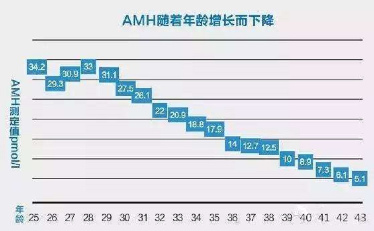 amh值可鉴别卵巢早衰