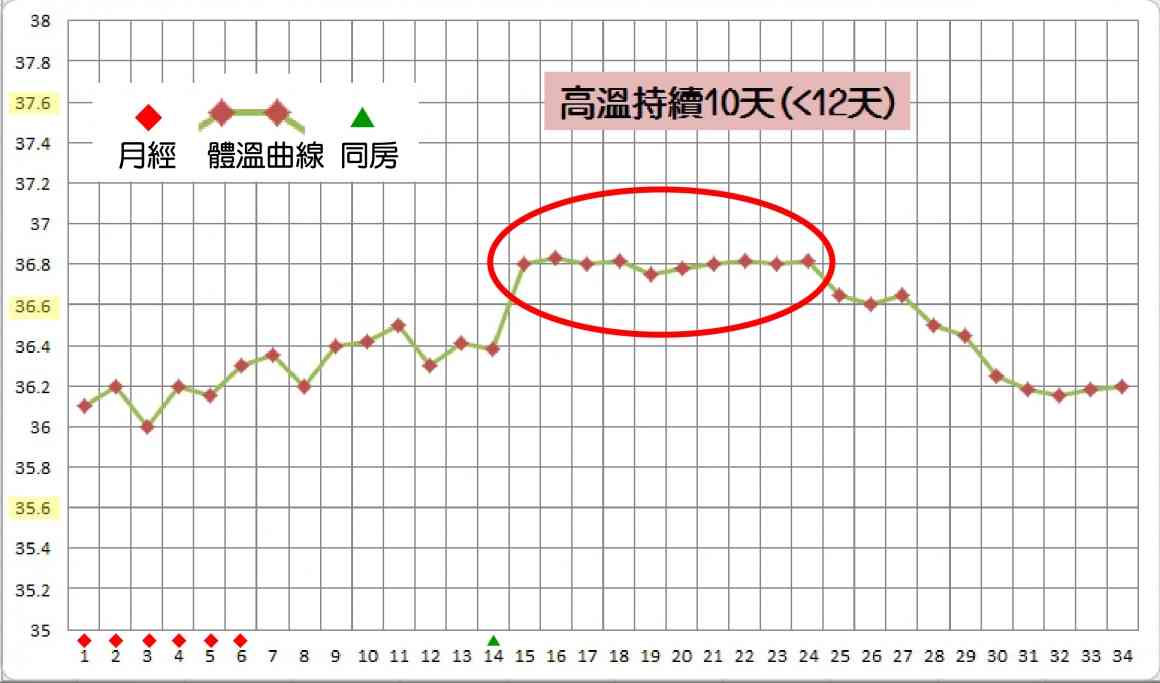 怀孕体温变化曲线图图片