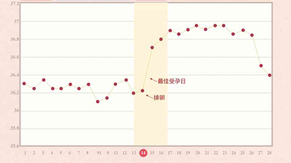 基础体温曲线可计算出孕期