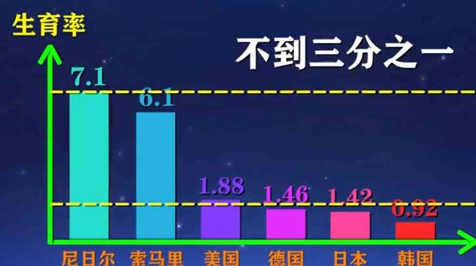 国家越穷生育率越高