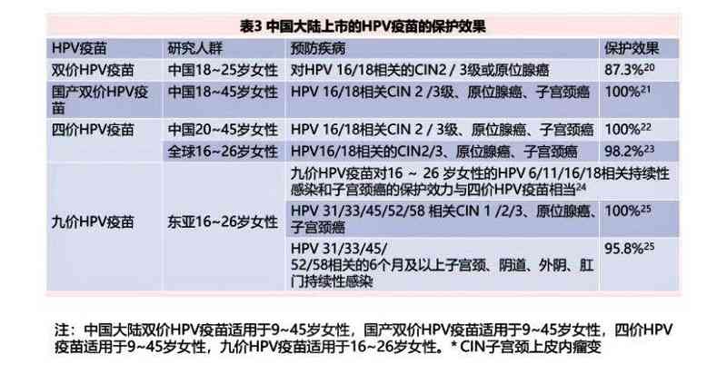 不同HPV疫苗的区别