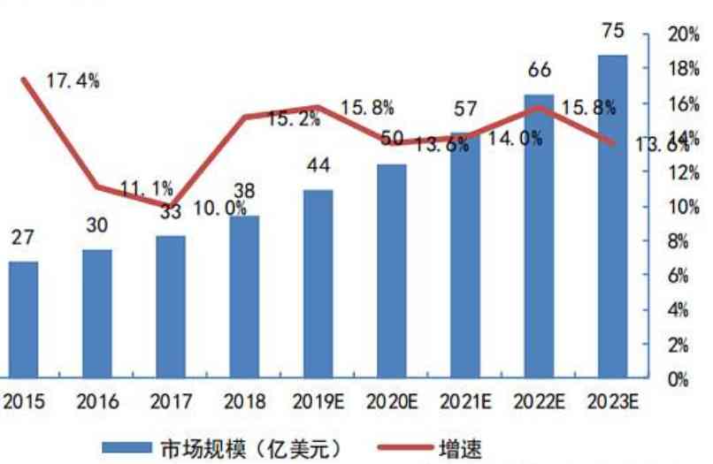 中国辅助生殖市场规模