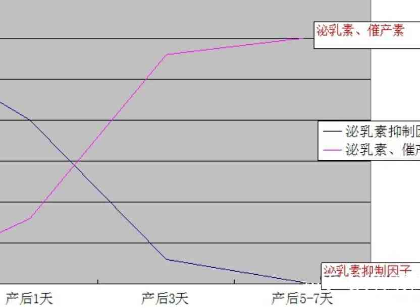 怀孕后激素水平变化图图片