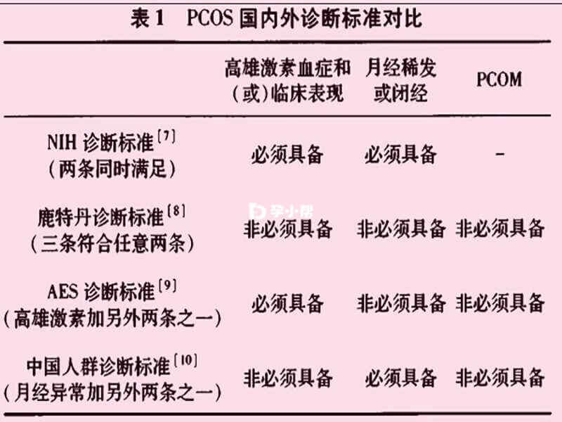 PCOS国内外诊断标准对比
