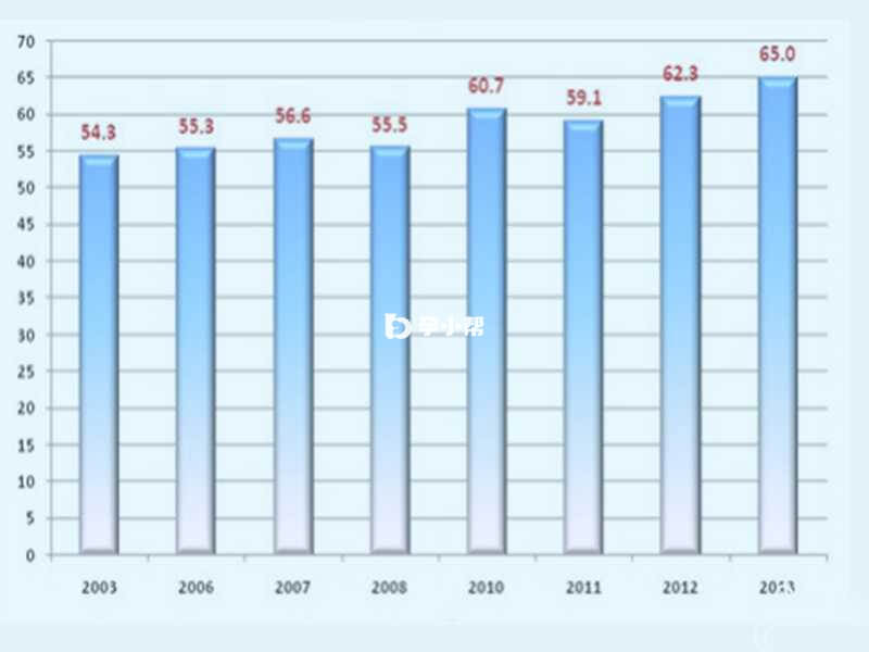 2003年~2014年试管婴儿成功率
