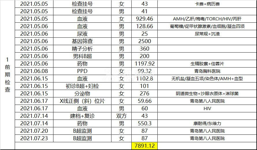 试管检查项目