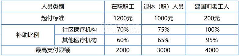 医保筹报销比例