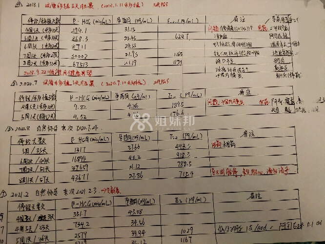 第4-7次怀孕激素翻倍情况