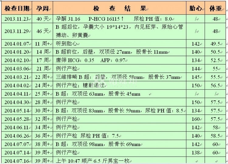 孕期检查数值报告