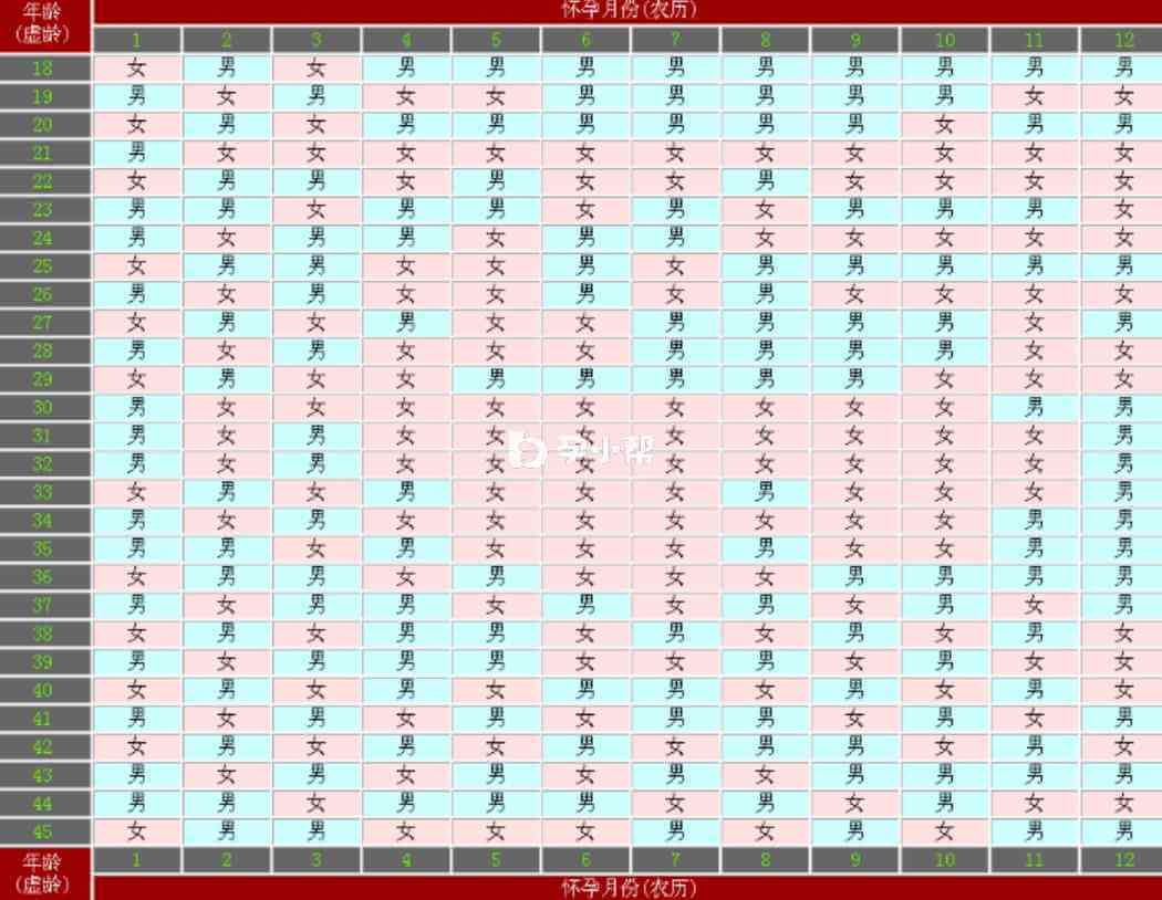 2022生男生女清宫表对照