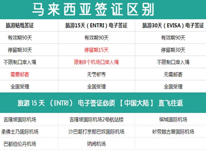 马来西亚医疗签证流程主要有两个步骤