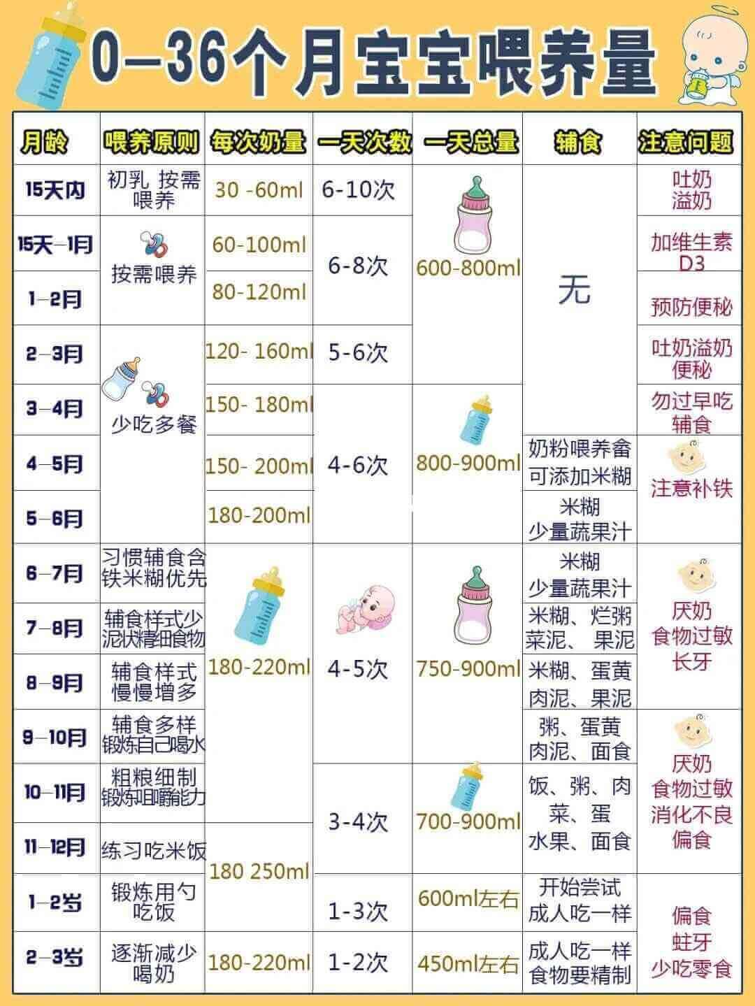 0-3岁宝宝标准奶量表