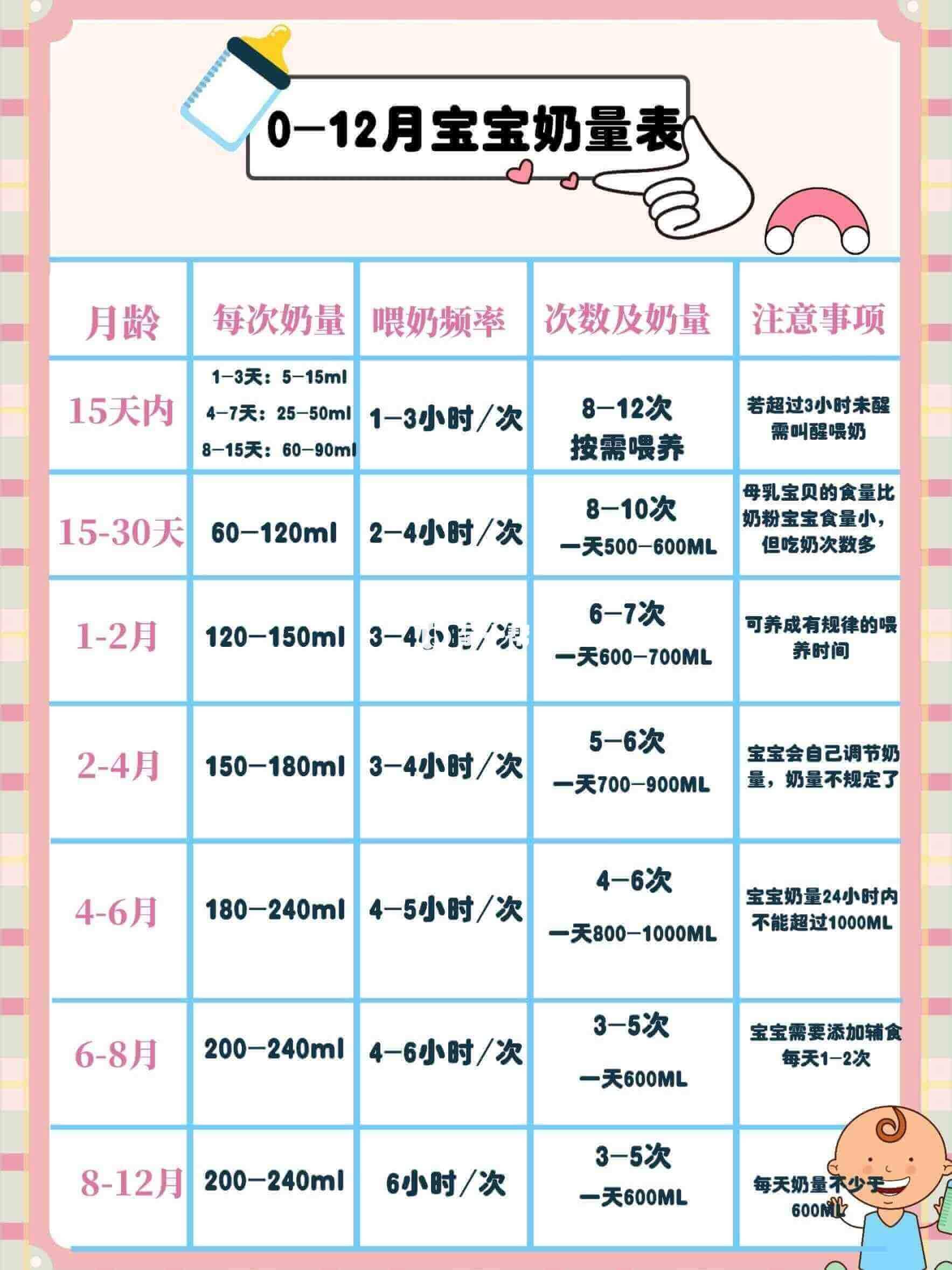 9月后早晚喂2-3次奶即可