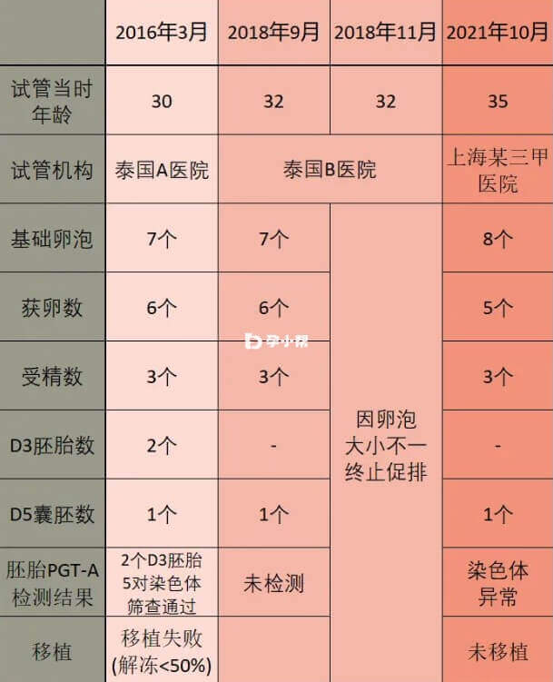 4次外院试管经历