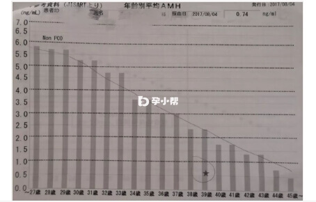 AMH只有0.74ng/ml