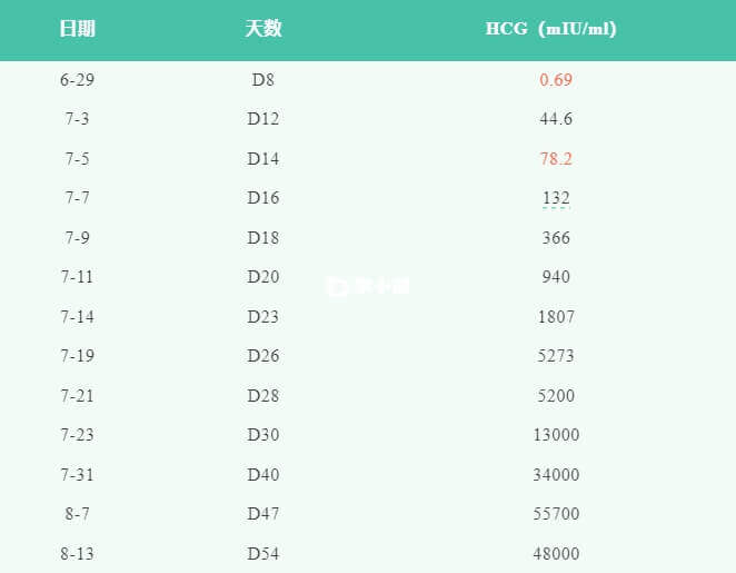HCG增长情况
