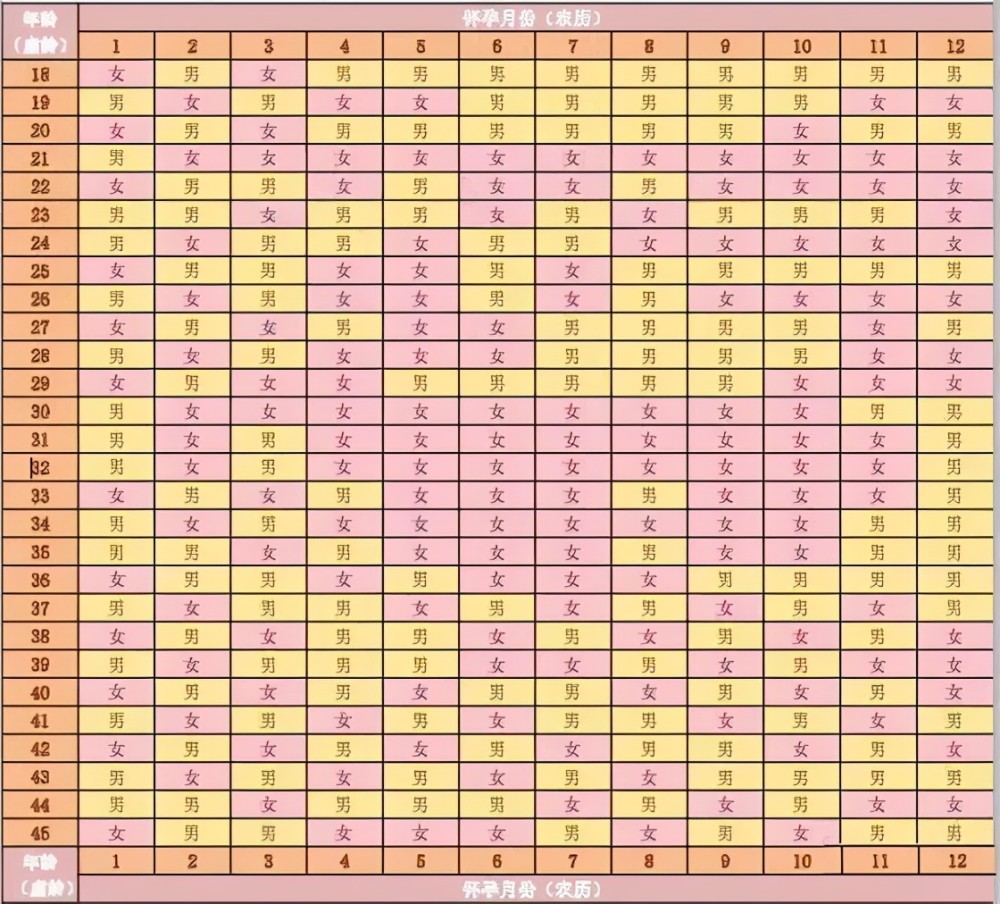 清宫表准确率只有50%左右